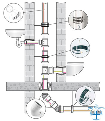 Типовая схема сегмента системы бесшумной канализации REHAU RAUPIANO PLUS