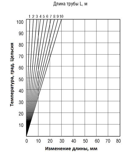 Номограмма для определения температурного линейного удлинения труб Heisskraft KraftStabi S3,2 (SDR7,4) из полипропилена рандомсополимера PP-R, армированных перфорированной алюминиевой фольгой