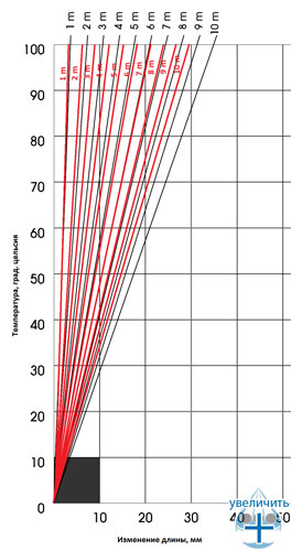 Сравнительные диаграммы температурного удлинения армированных стекловолокном труб Heisskraft KraftFaser (графики черного цвета) из полипропилена Beta-рандомсополимера PP-RСT и армированных перфорированной алюминиевой фольгой труб 
Heisskraft KraftStabi (графики красного цвета) из полипропилена рандомсополимера PP-R