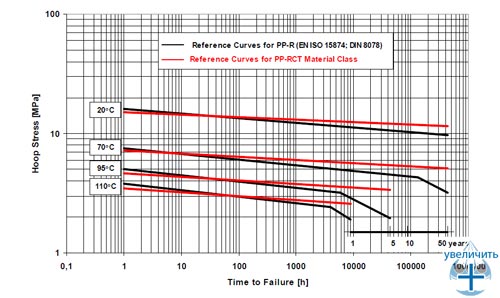 Сравнение эталонных кривых PP-R и PP-RCT