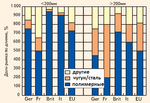 Объемы потребления труб в странах ЕС 