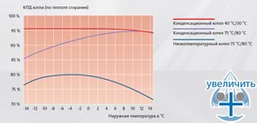 КПД котла в зависимости от наружной температуры воздуха