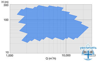 Кривая работы H-Q насосов Sulzer SMD - рис.11