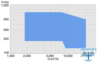 Кривая работы H-Q насосов Sulzer HPDM - рис.5