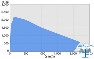 Кривая работы H-Q насосов Sulzer MSD - рис.9