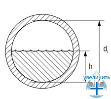 Соотношение высоты жидкости h в трубопроводе и внутреннего диаметра d