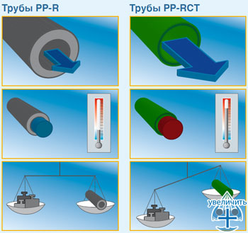 Использование полипропилена Beta-рандомсополимера PP-RСT в качестве материала для труб