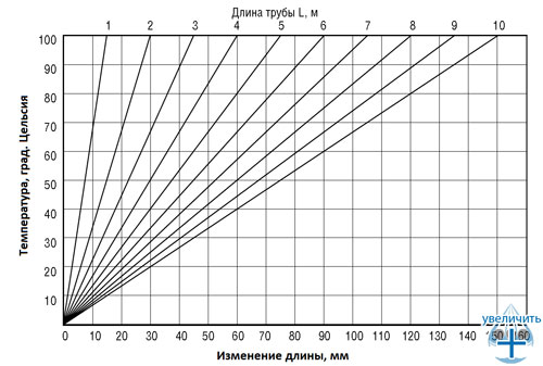 Номограмма для определения температурного линейного удлинения труб Heisskraft KraftPipe S5 (SDR11) и Heisskraft KraftPipe S2,5 (SDR6)