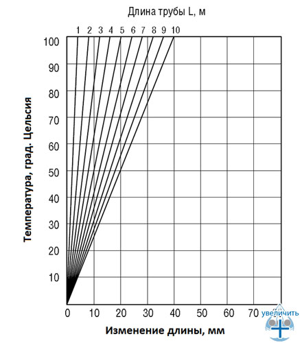 Номограмма для определения температурного линейного удлинения армированных стекловолокном труб Heisskraft KraftFaser S3,2 (SDR7,4) из полипропилена рандомсополимера PP-R