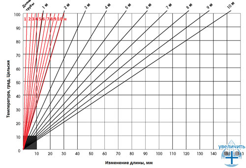 Сравнительные диаграммы температурного удлинения труб Heisskraft KraftPipe (графики черного цвета) и армированных перфорированной алюминиевой фольгой труб Heisskraft KraftStabi (графики красного цвета)