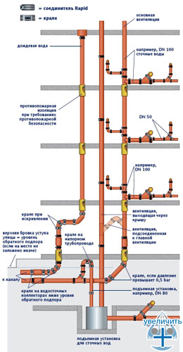Безраструбная чугунная канализация PREIS SML ориентирована на формирование безнапорных, малонапорных и напорных (в диаметрах до DN 100 – 125) систем водоотведения