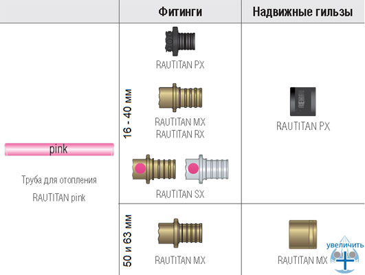 Трубы RAUTITAN pink для высокотемпературного и низкотемпературного отопления и комплектующие