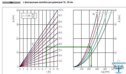 ΔL и Lbs для труб RAUTITAN flex диаметроv 16 - 40 мм с фиксирующим желобом