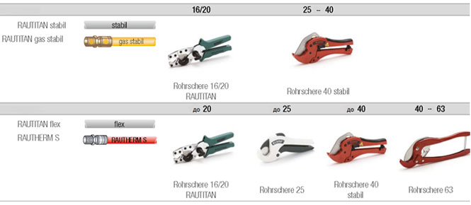 Типы специального фирменного инструмента для обрезки труб