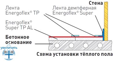 Типовая схема монтажа системы теплого пола с теплоизоляцией Энергофлекс