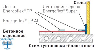 Типовая схема монтажа системы теплого пола с теплоизоляцией Энергофлекс – плитами/матами  Energoflex® ТР AL.