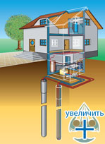 Геотермальные системы REHAU-RAUGEO для обогрева/охлаждения помещений домов и зданий - рис.2