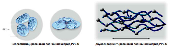 Структура непластифицированного PVC-U и двуоосноориентированного поливинилхлорида PVC-О