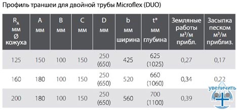 Профиль траншеии для двойной трубы MICROFLEX DUO