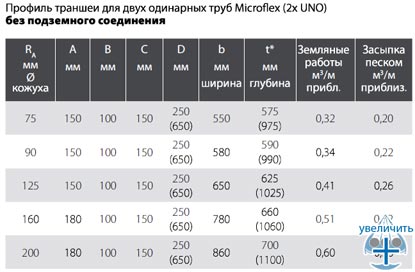 Профиль траншеии для прокладки двух труб MICROFLEX UNO без подземных соединений