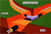 уплотнение песчаной подушки под трубопровод можно выполнять механическим и немеханическим способом, уплотнение песчаной засыпки &ndash; простой проливкой водой