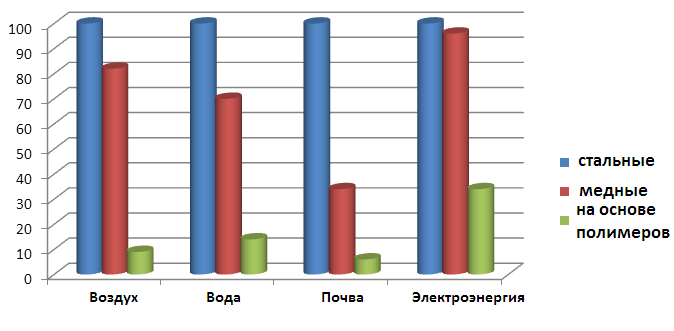 Объемы потребления труб в России 