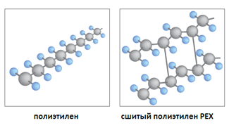 Полиэтилен получают полимеризацией этилена